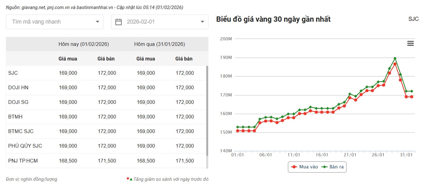 Giá vàng hôm nay 1-2-2026 - Cập nhật 5h14