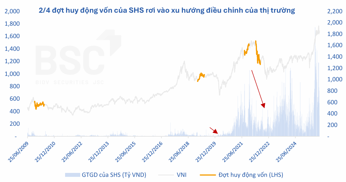 Hơn 200 nghìn tỷ đồng chảy vào nhóm công ty chứng khoán