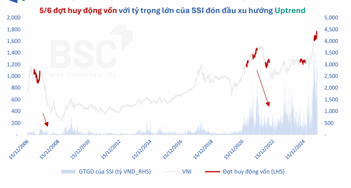 Hơn 200 nghìn tỷ đồng chảy vào nhóm công ty chứng khoán