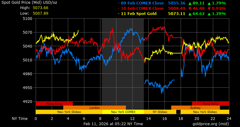 Biến động giá vàng thế giới ngày 9.2 (màu xanh), 10.2 (màu đỏ) và 11.2 (màu vàng). Ảnh: Goldprice