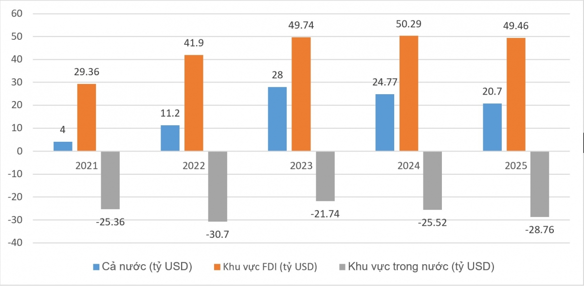 Nguồn: Tính toán từ số liệu Cục Hải quan