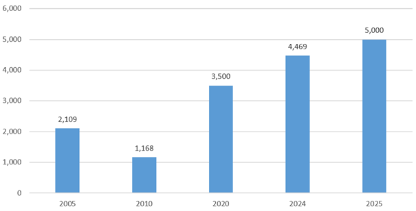 Nguồn: WB, tổng hợp từ các báo cáo Phát triển thế giới các năm
