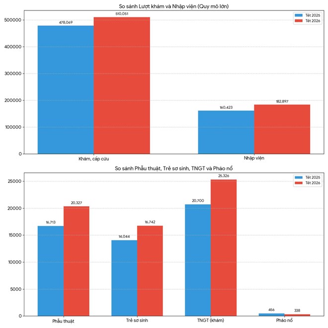 Hơn 300 ca cấp cứu liên quan pháo nổ