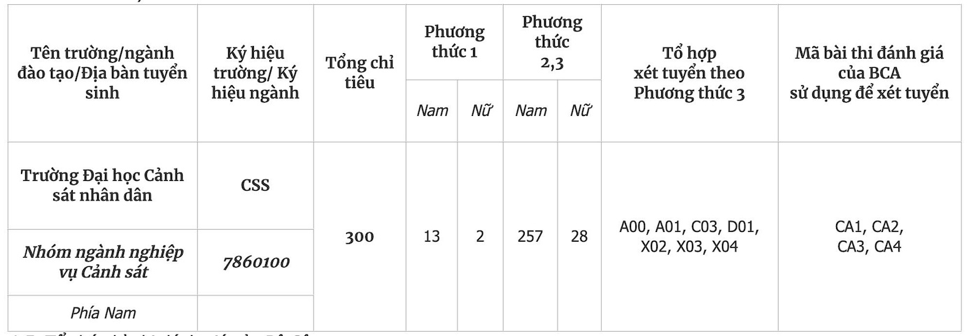 Chỉ tiêu tuyển sinh