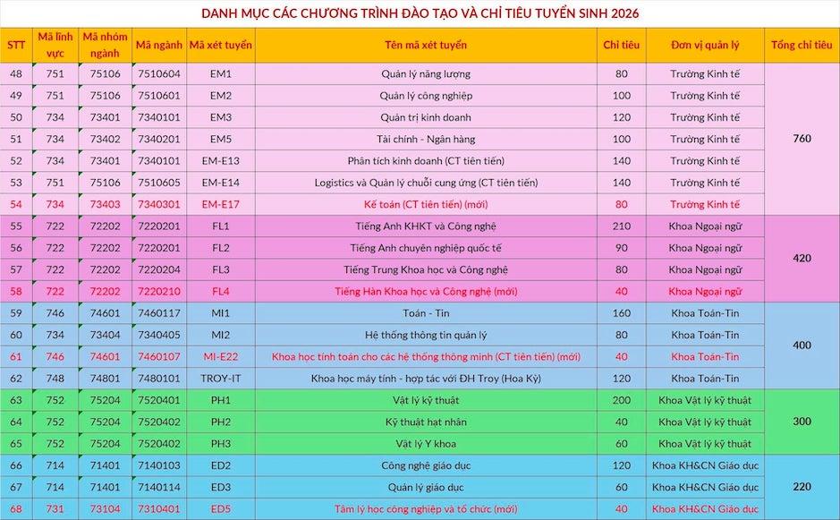 Danh mục các chương trình đào tạo, chỉ tiêu, phương thức và mã xét tuyển vào Đại học Bách khoa Hà Nội năm 2026.