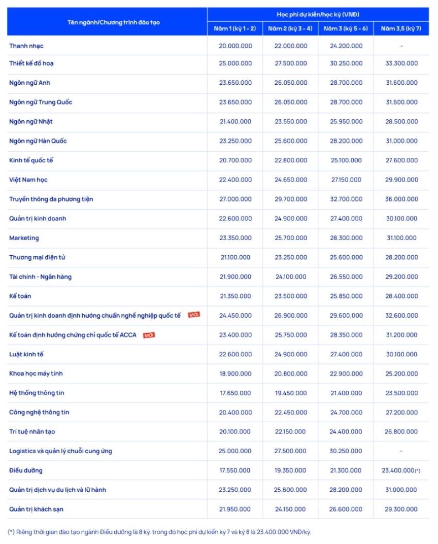 Dự kiến học phí các chương trình đào tạo hệ đại học chính quy năm học 2026 của Trường Đại học Thăng Long. Ảnh: Trường Đại học Thăng Long