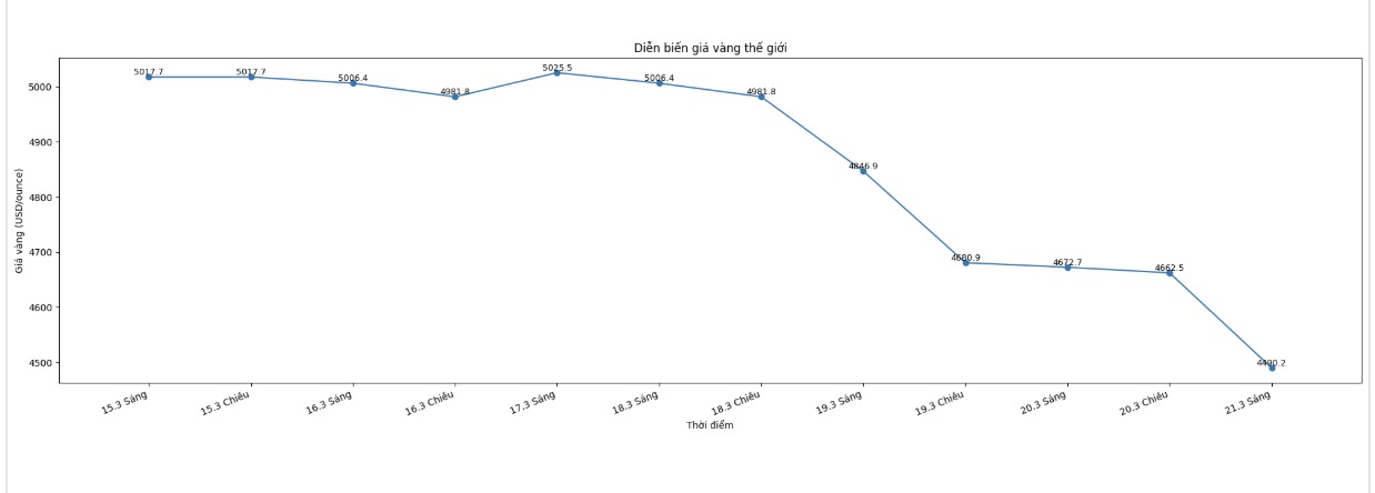 Diễn biến giá vàng thế giới những phiên giao dịch gần đây. Biểu đồ: Phan Anh