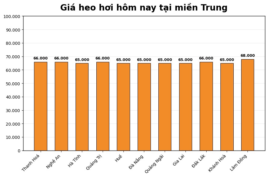 Giá heo hơi hôm nay 21.3 tại khu vực miền Trung. Đồ họa: Thùy Linh
