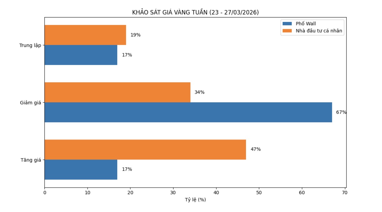 Dự báo của chuyên gia Phố Wall và nhà đầu tư cá nhân về giá vàng tuần tới. Bảng: Khương Duy