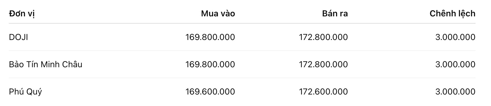 Giá vàng nhẫn trơn tại một số đơn vị kinh doanh. Đơn vị: đồng/lượng. Bảng: Khương Duy