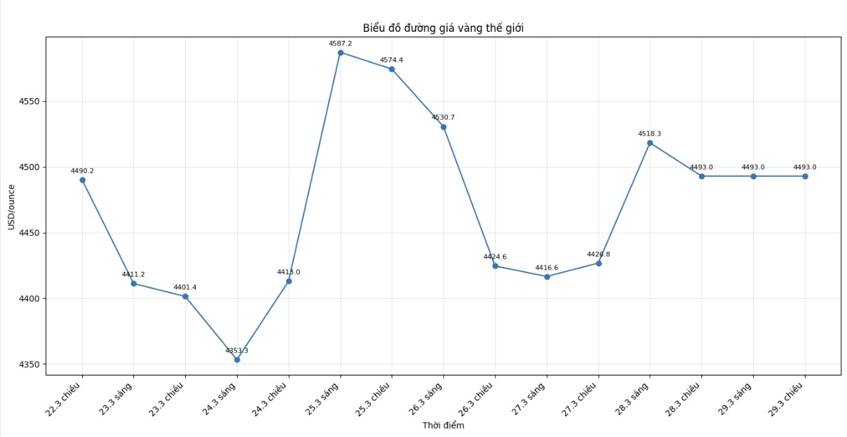 Diễn biến giá vàng thế giới những phiên giao dịch gần đây. Biểu đồ: Khương Duy