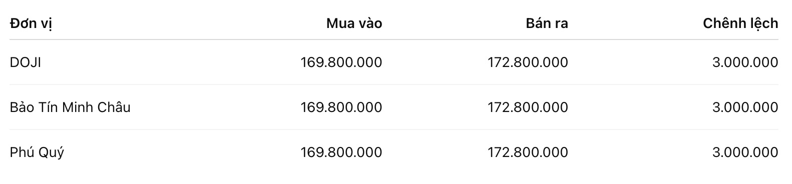 Giá vàng miếng SJC tại một số đơn vị kinh doanh. Đơn vị: đồng/lượng. Bảng: Khương Duy