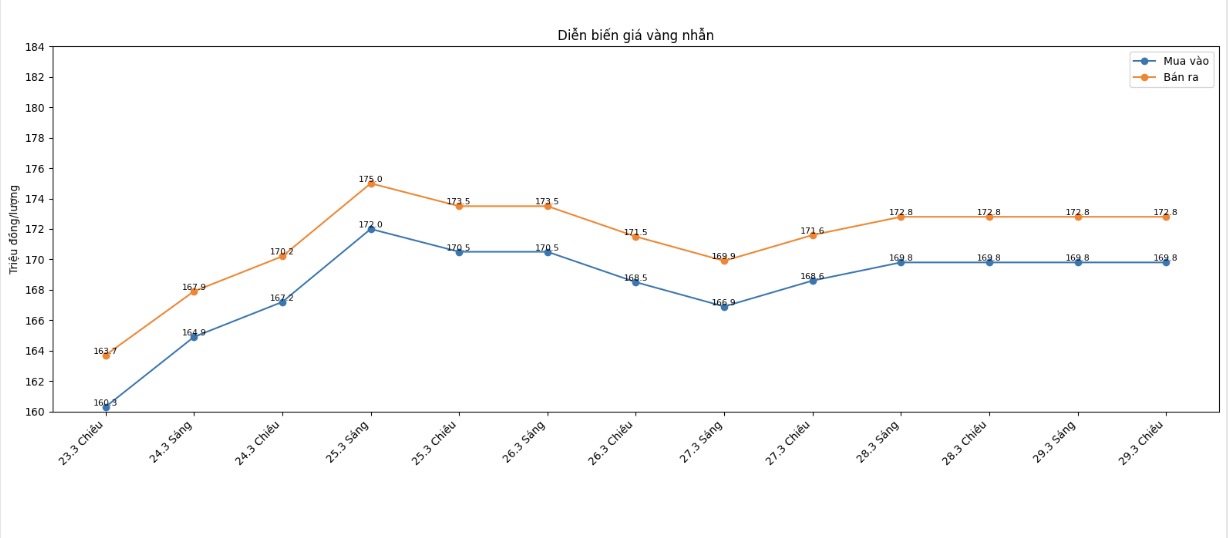Diễn biến giá vàng nhẫn những phiên giao dịch gần đây. Biểu đồ: Khương Duy