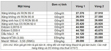 Giá xăng dầu trong nước ngày 4.4 theo bảng giá công bố của Petrolimex