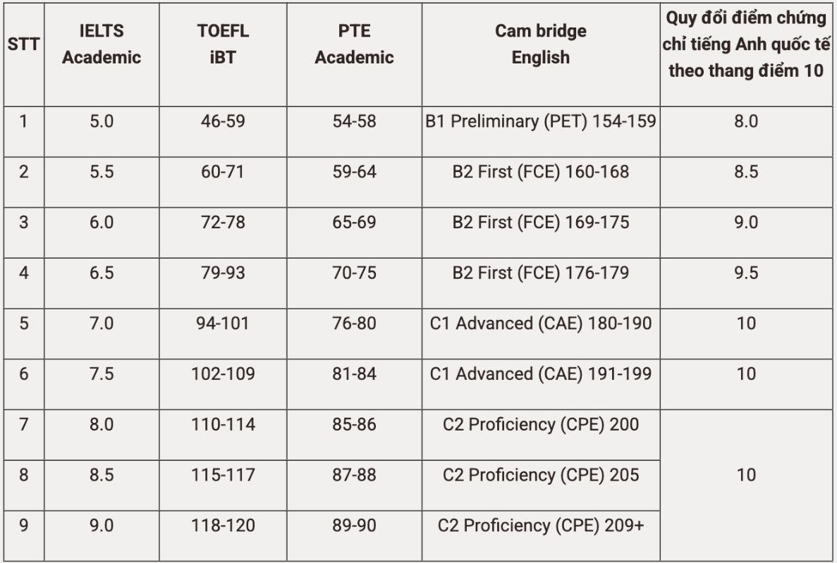 Bảng Quy đổi điểm chứng chỉ tiếng Anh năm 2026 của Đại học Phenikaa. Ảnh: Đại học Phenikaa