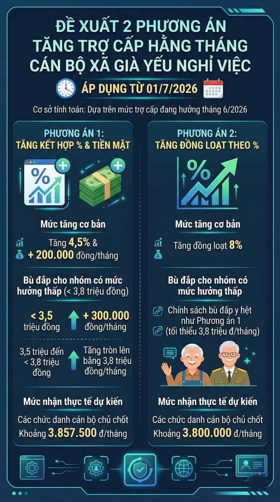 Infographic bảng so sánh 2 phương án đề xuất điều chỉnh mức trợ cấp hằng tháng đối với cán bộ xã già yếu đã nghỉ việc, áp dụng từ năm 2026. Đồ hoạ: Trà My