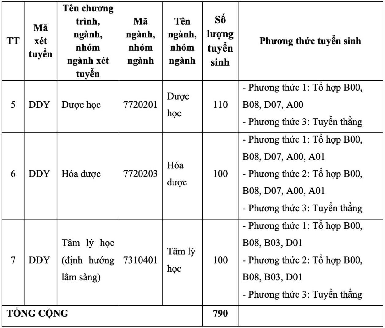 Các ngành đào tạo và chỉ tiêu tuyển sinh dự kiến năm 2026 của Trường Y Dược - Đại học Đà Nẵng, trong đó có ngành Y khoa. Ảnh: Trường Y Dược - Đại học Đà Nẵng