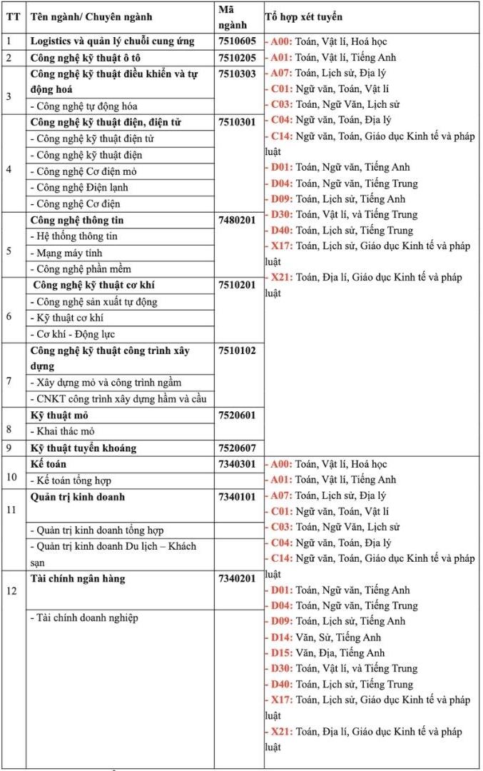 Tên ngành, chuyên ngành đào tạo tuyển sinh năm 2026 của Trường Đại học Công nghiệp Quảng Ninh. Ảnh: Trường Đại học Công nghiệp Quảng Ninh