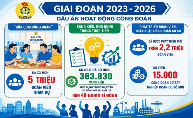 Hàng triệu người lao động được chăm lo, hàng trăm nghìn sáng kiến được hiện thực hóa