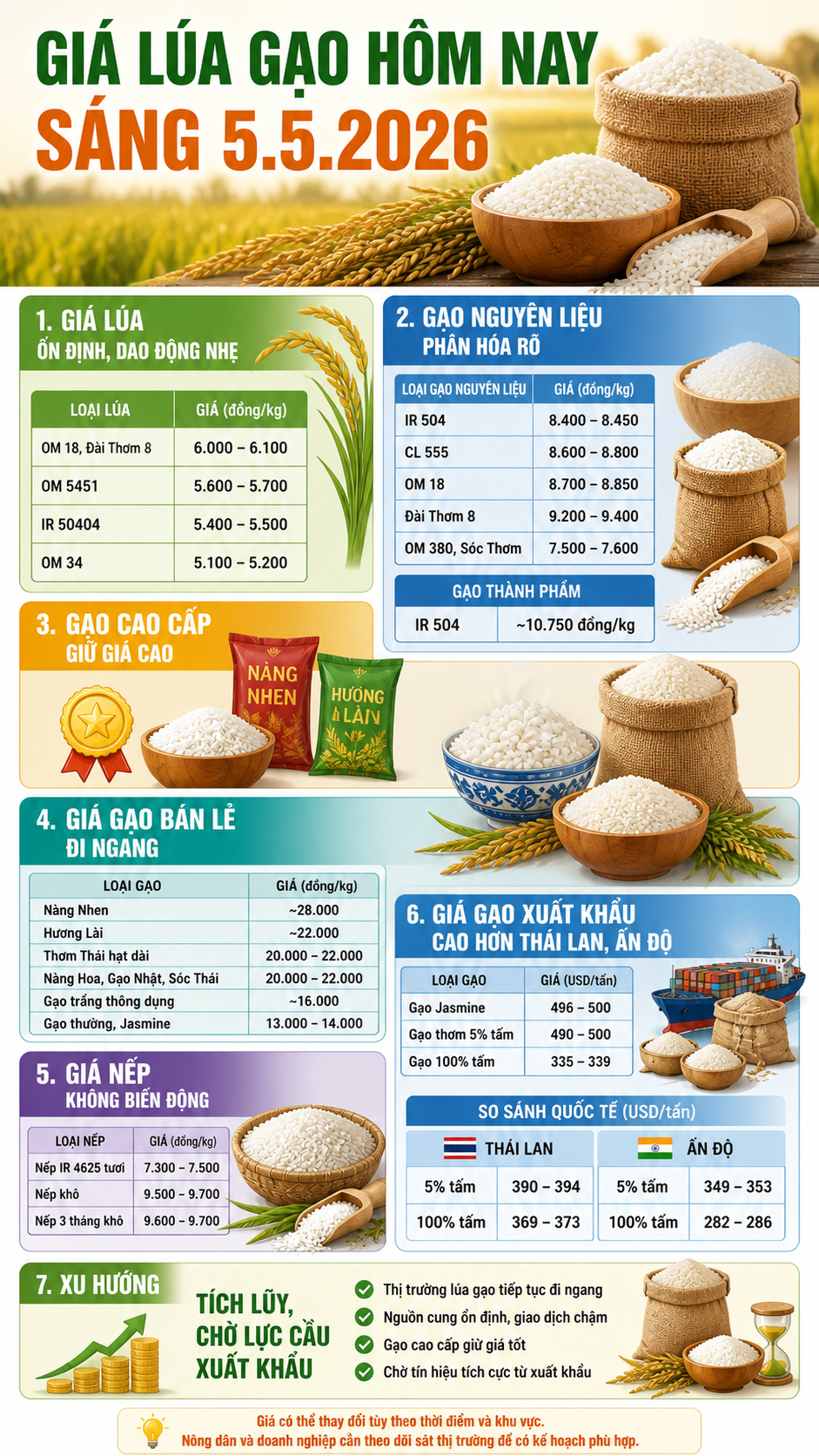 Giá lúa gạo hôm nay 5.5.2026: Đi ngang, gạo thơm giữ giá cao - ảnh 3