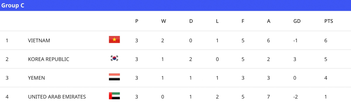 U17 Việt Nam giành ngôi nhất bảng C giải U17 châu Á 2026. Ảnh: AFC