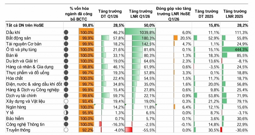 Doanh nghiệp báo lãi lớn, thị trường chứng khoán thêm lực đẩy