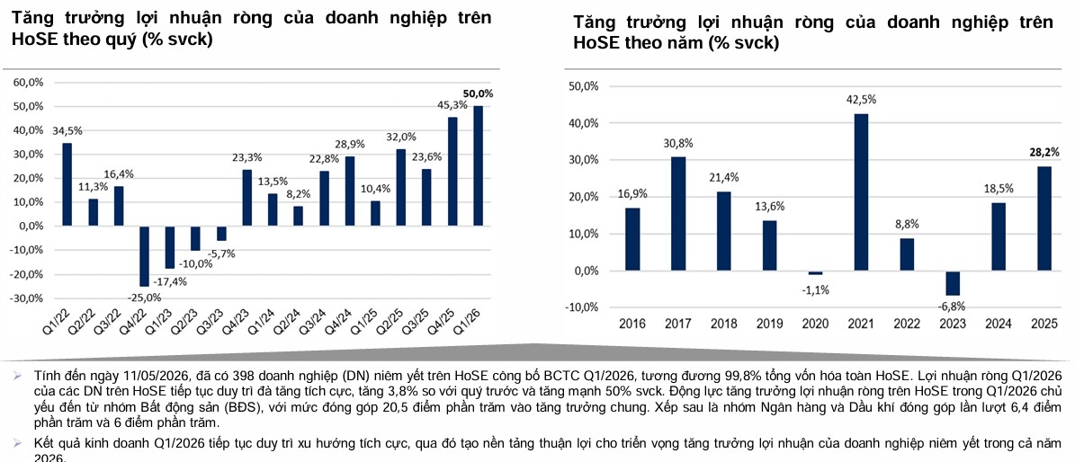 Doanh nghiệp báo lãi lớn, thị trường chứng khoán thêm lực đẩy
