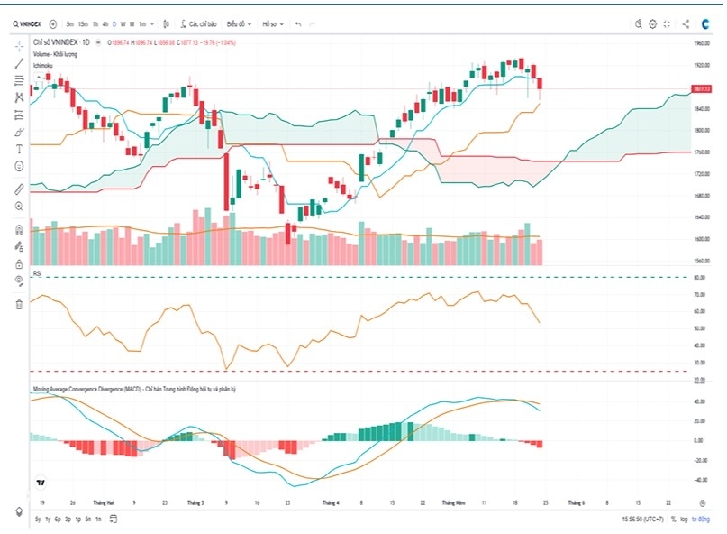 VN-Index đối mặt phép thử vùng 1.850 điểm