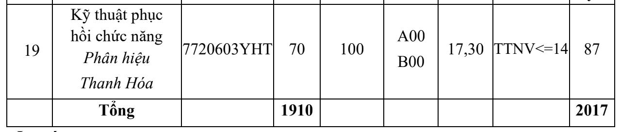 Điểm chuẩn trúng tuyển vào Trường Đại học Y Hà Nội năm 2025.