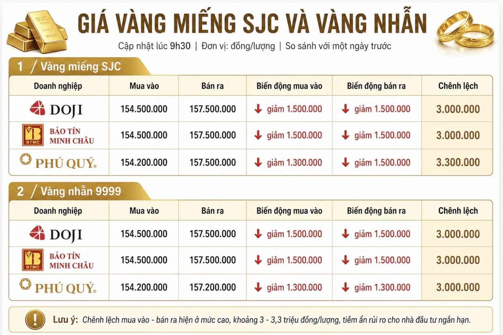 Giá vàng miếng SJC và nhẫn trơn tại một số đơn vị kinh doanh. Đơn vị: đồng/lượng. Bảng: Khương Duy