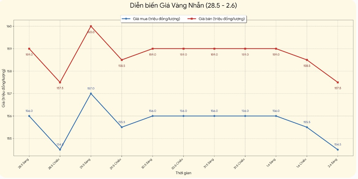 Giá vàng nhẫn trơn tại một số đơn vị kinh doanh. Đơn vị: đồng/lượng. Bảng: Khương Duy