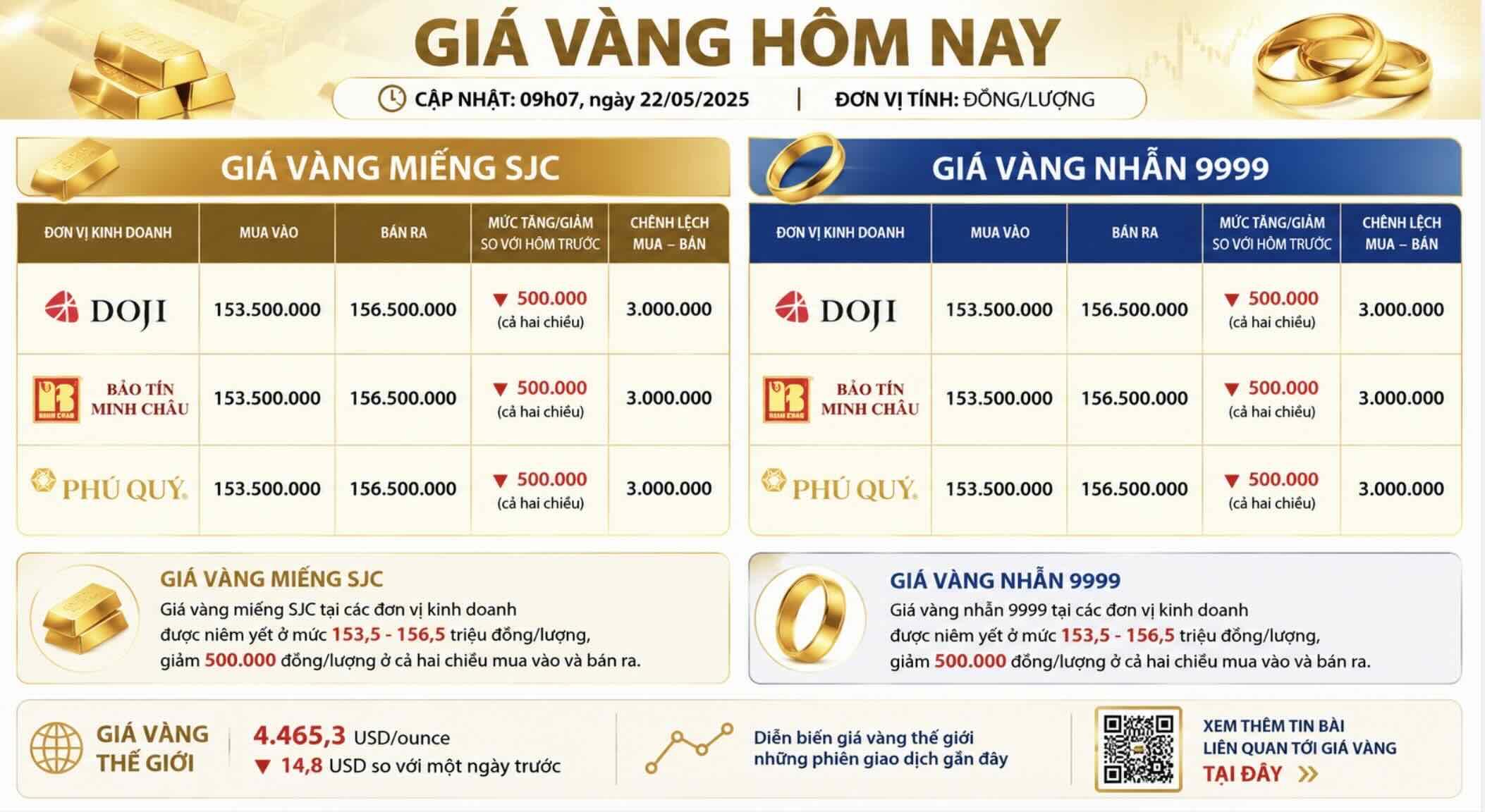 Giá vàng miếng SJC và nhẫn trơn tại một số đơn vị kinh doanh. Đơn vị: đồng/lượng. Bảng: Khương Duy