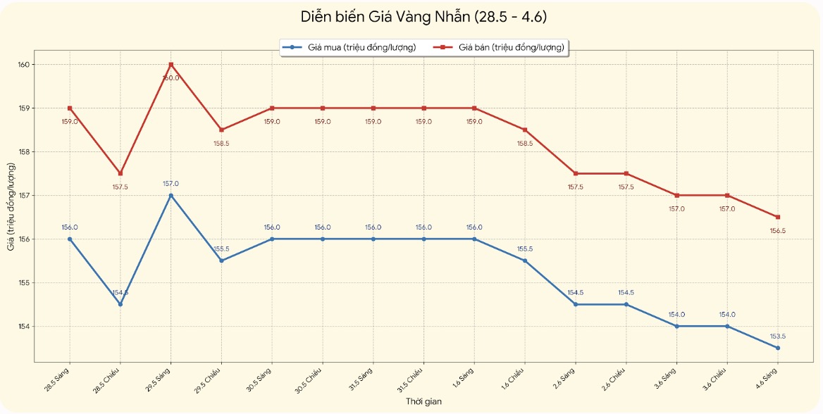 Giá vàng nhẫn trơn tại một số đơn vị kinh doanh. Đơn vị: đồng/lượng. Bảng: Khương Duy