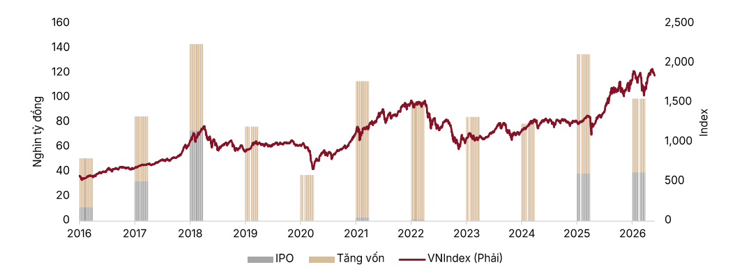 Làn sóng IPO năm 2026 có thể tạo thêm hàng hóa tỷ USD Làn sóng IPO năm 2026 có thể tạo thêm hàng hóa tỷ USD