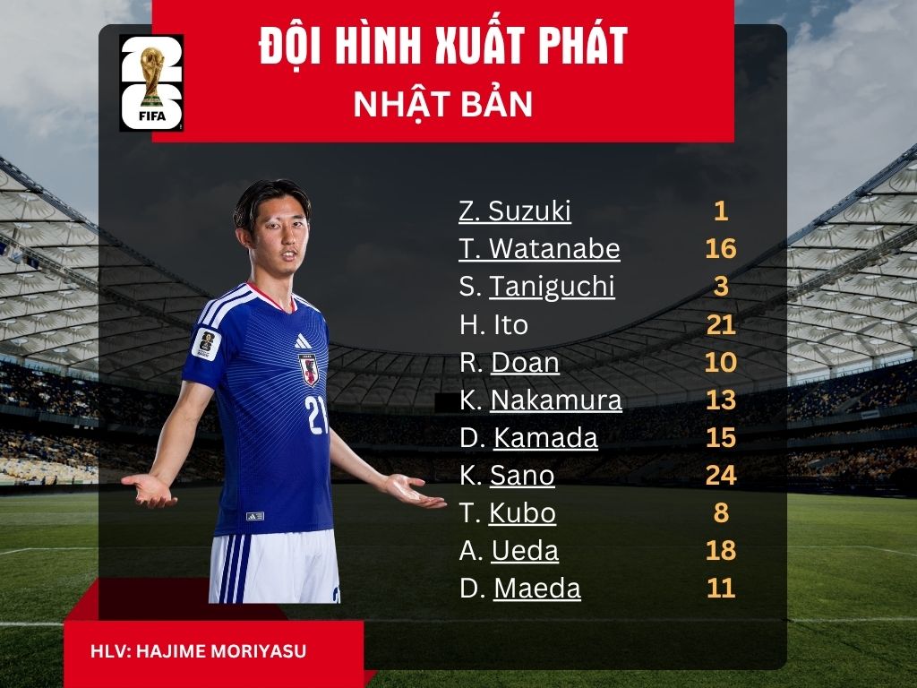 11 cầu thủ Nhật Bản cho trận ra quân tại World Cup 2026.