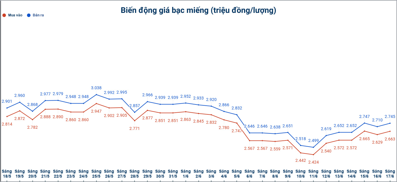 Biến động giá bạc trong nước những phiên gần đây. Biểu đồ: Phương Anh