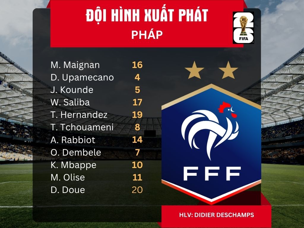 Tuyển Pháp sử dụng 4 nhân tố tấn công trong đội hình xuất phát ở trận ra quân tại World Cup 2026.