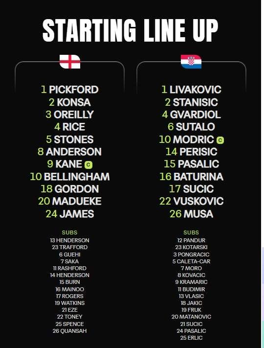 Đội hình xuất phát của 2 đội tuyển Anh và Croatia. Ảnh: FIFA