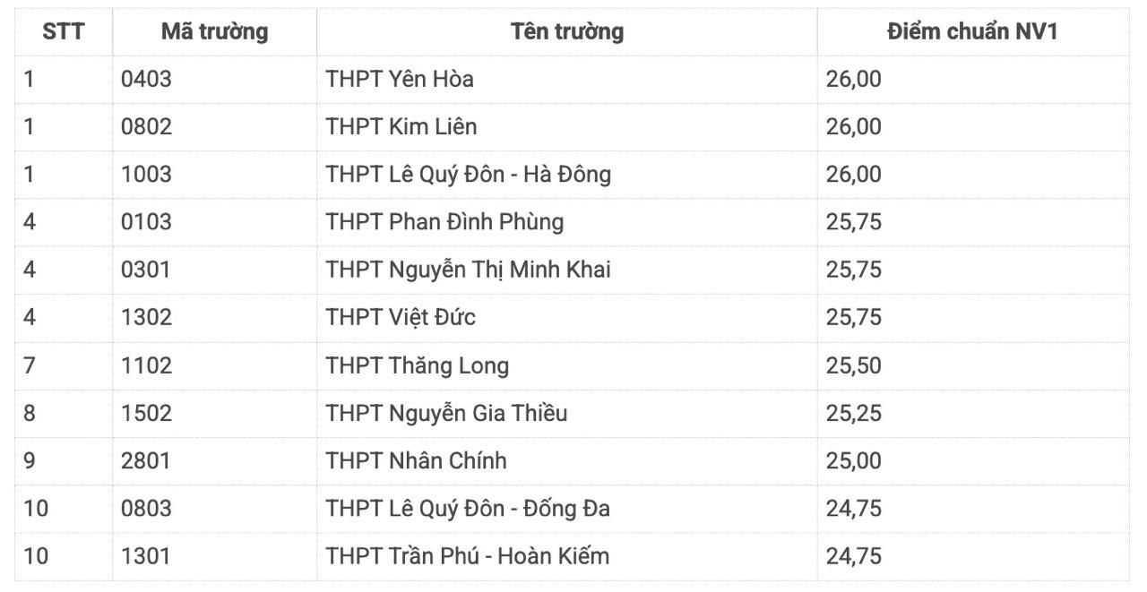 Top 10 trường THPT có điểm chuẩn cao nhất năm nay.