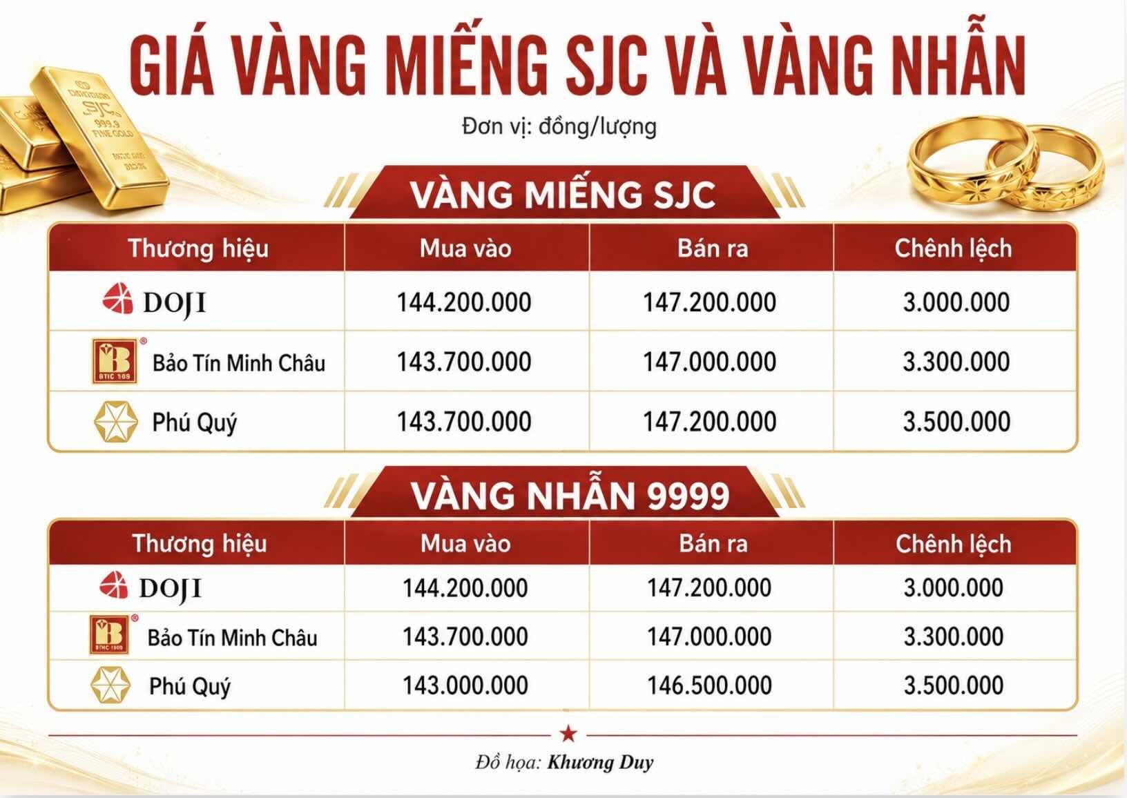 Giá vàng miếng SJC và nhẫn trơn tại một số đơn vị kinh doanh. Đơn vị: đồng/lượng. Bảng: Khương Duy