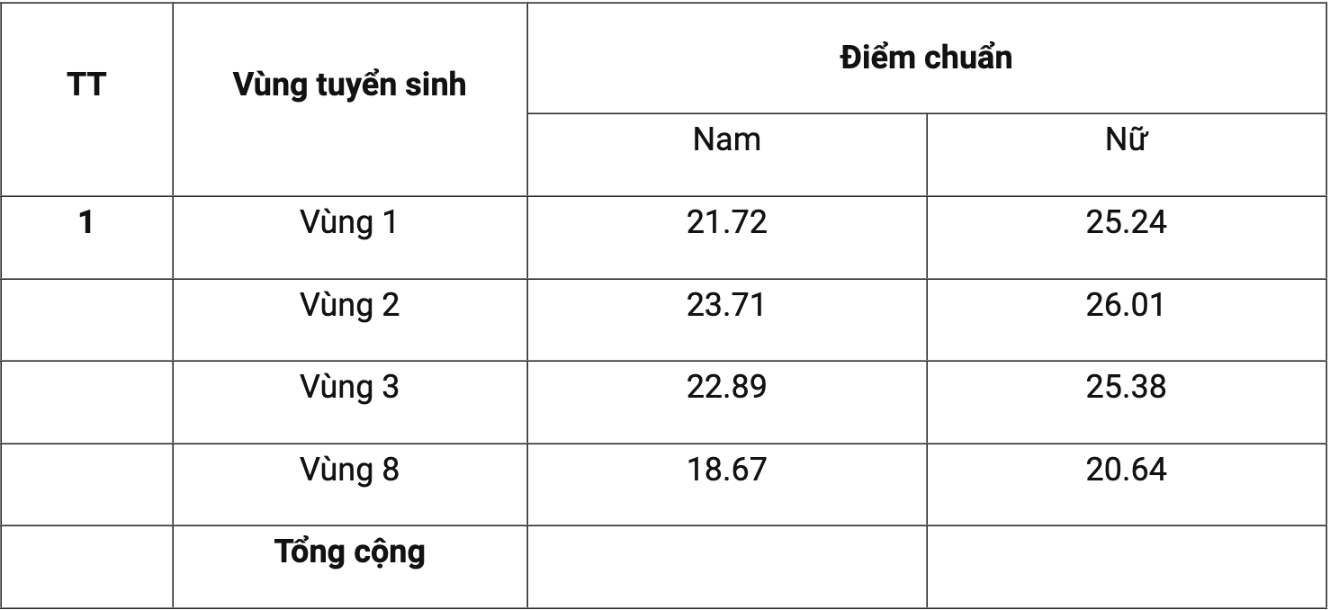 Điểm chuẩn xét tuyển theo Phương thức 2 và Phương thức 3, ngành nghiệp vụ Cảnh sát, tuyển sinh đại học chính quy Học viện Cảnh sát nhân dân năm 2025. Ảnh: Nhà trường