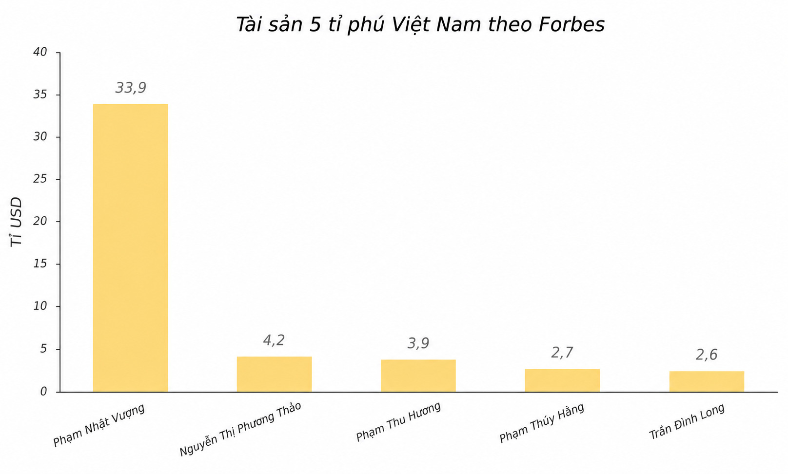 Biểu đồ thể hiện tài sản của 5 tỉ phú Việt Nam theo xếp hạng của Forbes, trong đó ông Phạm Nhật Vượng dẫn đầu với 33,9 tỉ USD. Biểu đồ: Song Anh