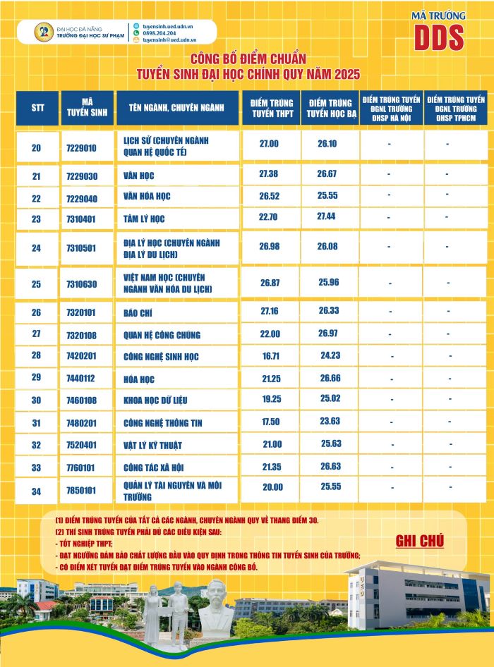Điểm chuẩn Trường Đại học Sư phạm - Đại học Đà Nẵng năm 2025. Ảnh: Nhà trường cung cấp