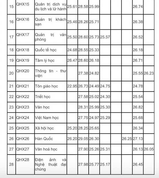 Điểm chuẩn Trường Đại học Khoa học Xã hội và Nhân văn (Đại học Quốc gia Hà Nội) năm 2024.