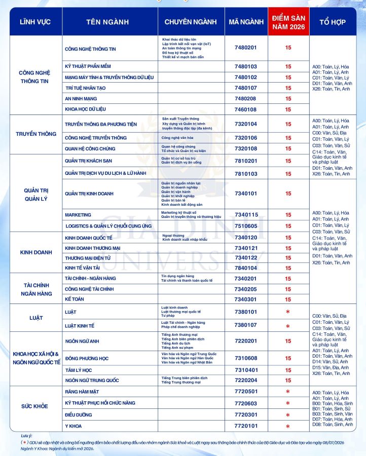 Điểm sàn áp dụng cho từng ngành của Trường Đại học Gia Định năm 2026.