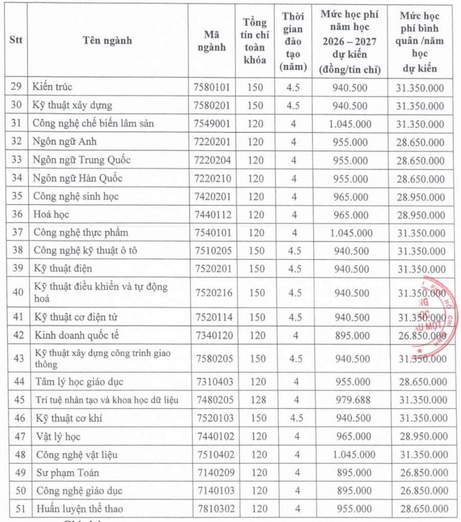 Học phí dự kiến Trường Đại học Thủ Dầu Một năm học 2026 - 2027. Ảnh: Nhà trường