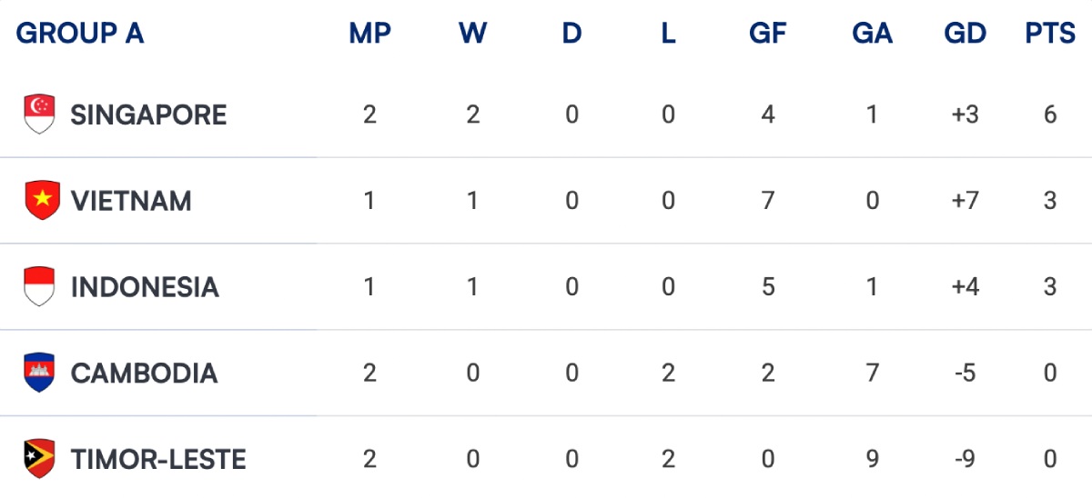 Bảng xếp hạng ASEAN Cup 2026 bảng A. Ảnh: AFF