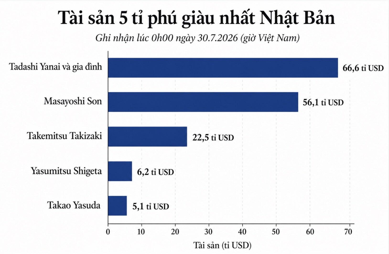 Tài sản của 5 tỉ phú giàu nhất Nhật Bản đạt tổng cộng 156,5 tỉ USD, trong đó Tadashi Yanai và gia đình dẫn đầu với 66,6 tỉ USD. Biểu đồ: AI.