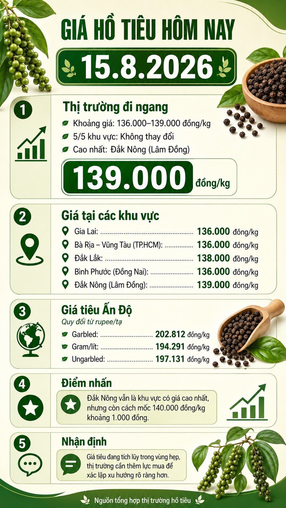 Giá tiêu hôm nay 15.8 đi ngang, thị trường chờ tín hiệu mới - ảnh 3