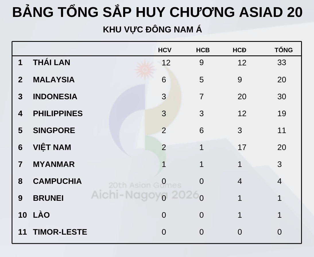 Bảng tổng sắp huy chương ASIAD khu vực Đông Nam Á. Đồ họa: Minh Phong